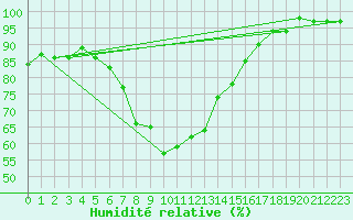 Courbe de l'humidit relative pour Mantsala Hirvihaara