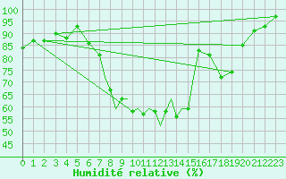 Courbe de l'humidit relative pour Hawarden