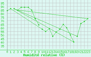 Courbe de l'humidit relative pour Calvi (2B)