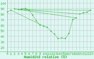 Courbe de l'humidit relative pour Deutschlandsberg