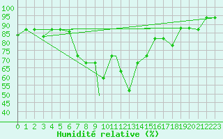 Courbe de l'humidit relative pour Hatay