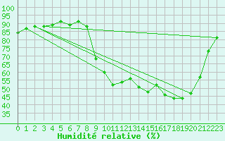 Courbe de l'humidit relative pour Cerisiers (89)