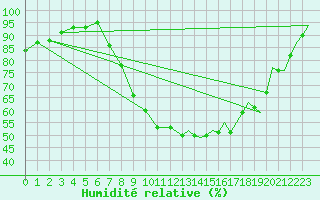 Courbe de l'humidit relative pour Middle Wallop