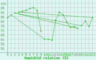 Courbe de l'humidit relative pour Rmering-ls-Puttelange (57)