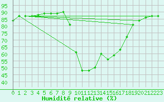 Courbe de l'humidit relative pour Saint-Nazaire-d'Aude (11)