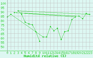 Courbe de l'humidit relative pour Bastia (2B)