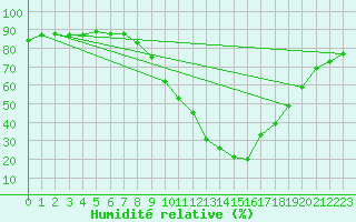 Courbe de l'humidit relative pour Castellbell i el Vilar (Esp)