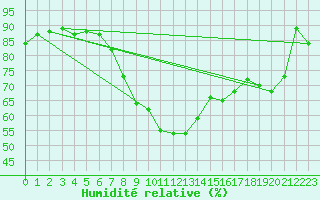 Courbe de l'humidit relative pour Manston (UK)