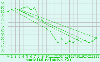 Courbe de l'humidit relative pour Grenoble/St-Etienne-St-Geoirs (38)