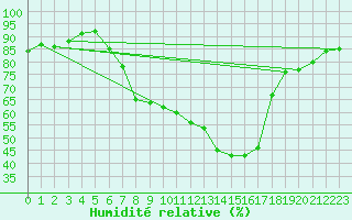 Courbe de l'humidit relative pour Sattel-Aegeri (Sw)