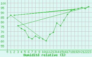 Courbe de l'humidit relative pour Mona
