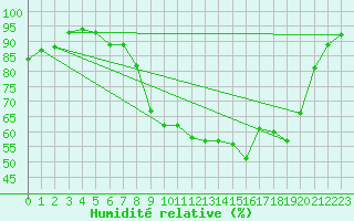 Courbe de l'humidit relative pour Castlederg