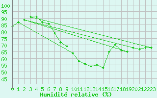 Courbe de l'humidit relative pour la bouée 3380