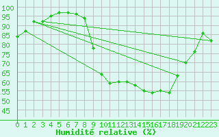 Courbe de l'humidit relative pour Dinard (35)