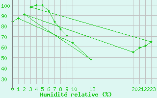 Courbe de l'humidit relative pour Diepenbeek (Be)