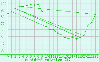 Courbe de l'humidit relative pour Hd-Bazouges (35)