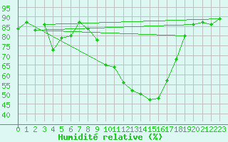 Courbe de l'humidit relative pour Saint-Nazaire-d'Aude (11)