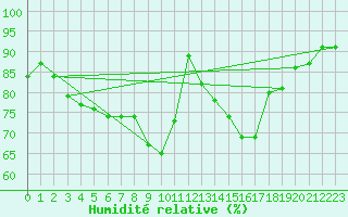 Courbe de l'humidit relative pour le bateau PJAI