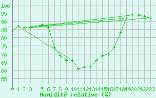 Courbe de l'humidit relative pour Zlatibor