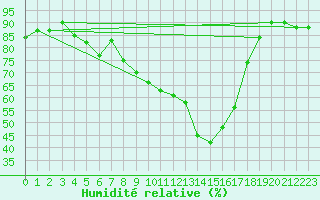 Courbe de l'humidit relative pour Vilsandi
