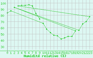 Courbe de l'humidit relative pour Paray-le-Monial - St-Yan (71)