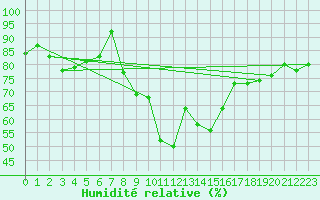 Courbe de l'humidit relative pour Le Touquet (62)