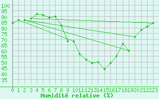Courbe de l'humidit relative pour Coburg