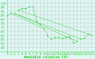 Courbe de l'humidit relative pour Ble / Mulhouse (68)