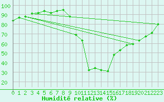 Courbe de l'humidit relative pour Potes / Torre del Infantado (Esp)