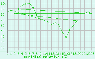 Courbe de l'humidit relative pour Escorca, Lluc