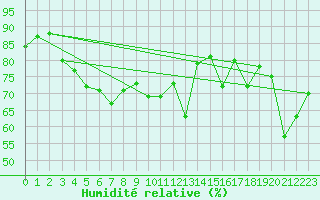 Courbe de l'humidit relative pour Cabo Peas
