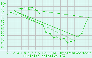 Courbe de l'humidit relative pour Hd-Bazouges (35)