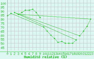 Courbe de l'humidit relative pour Grandfresnoy (60)