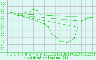 Courbe de l'humidit relative pour Dijon / Longvic (21)