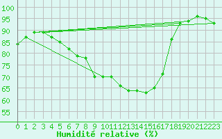 Courbe de l'humidit relative pour Paks