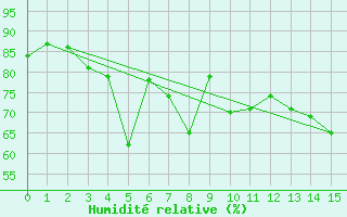 Courbe de l'humidit relative pour Parnu