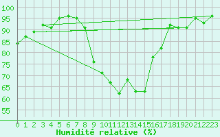 Courbe de l'humidit relative pour Dinard (35)