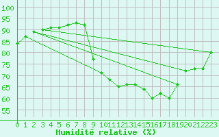 Courbe de l'humidit relative pour Pointe de Socoa (64)