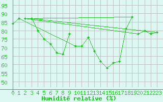 Courbe de l'humidit relative pour Leipzig