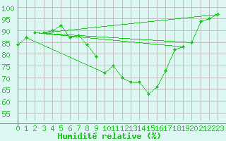 Courbe de l'humidit relative pour Altnaharra