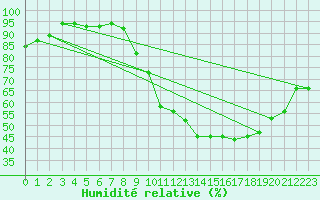 Courbe de l'humidit relative pour Beauvais (60)