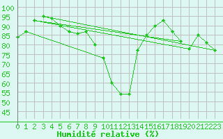 Courbe de l'humidit relative pour Montlimar (26)