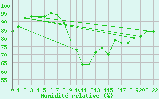 Courbe de l'humidit relative pour Montpellier (34)