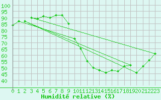 Courbe de l'humidit relative pour Beauvais (60)
