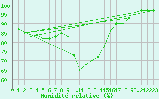 Courbe de l'humidit relative pour Kielce