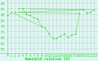 Courbe de l'humidit relative pour Ulm-Mhringen