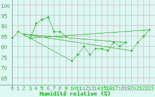 Courbe de l'humidit relative pour Ulrichen