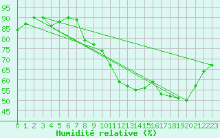 Courbe de l'humidit relative pour Sermange-Erzange (57)