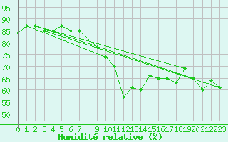 Courbe de l'humidit relative pour Saint-Jean-de-Vedas (34)