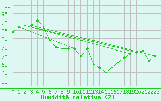 Courbe de l'humidit relative pour Roemoe